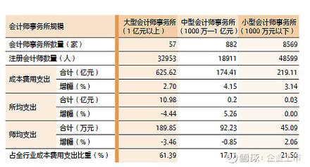 最新全国各省市2023年度注册会计师行业收入排名和人均收入排名