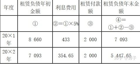特殊租赁业务的会计处理 涛子 收录于&middot;注册会计师复习日记 14